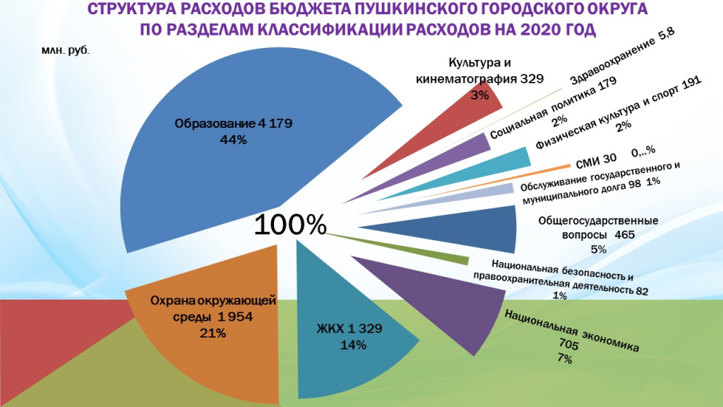 Экспертизу проекта федерального бюджета проводит