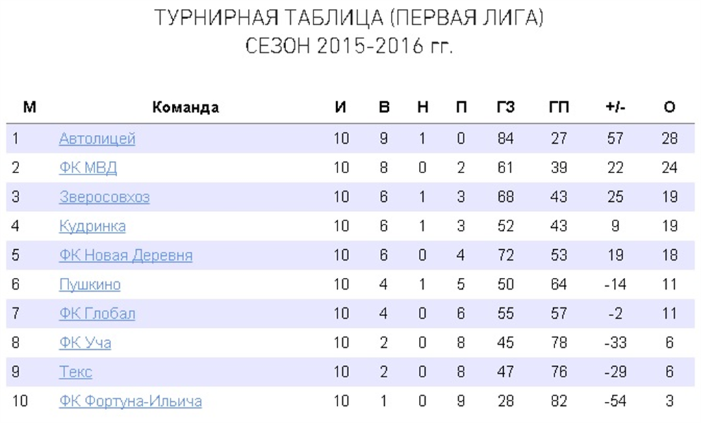 Турнирная таблица чемпионата Беларуси по футболу 2 лига. Таблица 2 Лиги России по футболу. Лига 1 турнирная таблица. Турнирная таблица по футболу 1 лига.